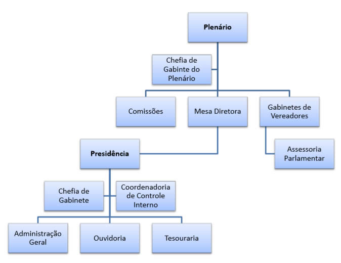 Imagem da Estrutura Administrativa